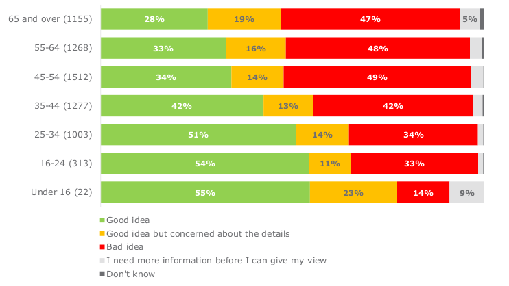 Support for the gates (green) was markedly higher among younger people.